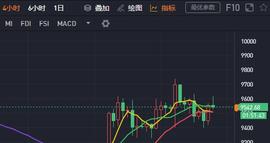 6月1日比特币午间行情分析：是否能够冲破万点大关-ODAILY_ICE:alice币前景