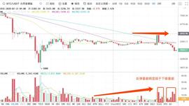3.17比特币行情分析：涨跌超1000点你该如何应对？-ODAILY_ERO:LASEREYES价格