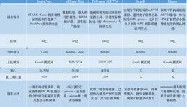 比较以太坊ZK系6 个Layer 2 项目：探索 ZkEVM 的技术差异_zkSync:CER