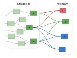 DAG系统区块大小和出块时间的通俗解析之二-ODAILY_MAX:Blockmax