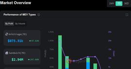 长推：从模块化区块链、Restaking、L2、跨链桥等多角度讨论MEV 的影响_DAO:比特币