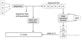 模块化区块链：推动Web3生态进化的基础设施_区块链:RAI