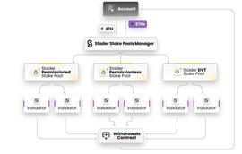 解读Stader：DVT混合节点，多链低市值LSD协议能否迎来春天？_ADE:Global Digital Trade Warrant
