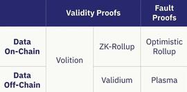Volitions：在ZK-rollup和Validium之间做选择的零知识证明方案_ALI:AITROLLS