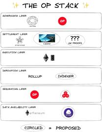 从OP Stack到「超级链」，Optimism的新叙事有戏吗？_IMI:PTI