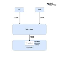 A&T Capital： 剑指以太坊二层网络，Coinbase用意何在？_BLUR:BLU
