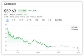 监管打击链上质押，Coinbase 重挫 14%_RAK:kraken交易平台可以提现吗