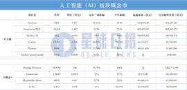 AI板块狂飙，这10个项目值得关注_人工智能:区块链