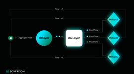 一文了解Sovereign：为Rollups提供SDK，降低零知识证明技术使用门槛_VER:ROMToken