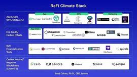 ReFi 赛道概览：项目与 VC 扎堆涌现，或成 2023 Web3「大叙事」_TTE:加密货币有哪几种