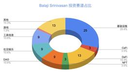 Balaji Srinivasan：那个在加密领域出手次数最多的天才投资人_COI:lxcdncoin