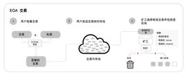 以太坊钱包的变革：账户抽象与 ERC-4337 的机遇与挑战_PERA:DEF