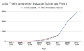 Web3 可以从 Twitter 的时间线架构中学到什么_TTE:TAVITT