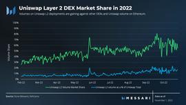 Messari：DEX 市场饱和之后，Uniswap 如何实现另类增长？_SBF:SAM
