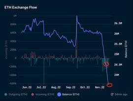DODO Research：FTX暴雷之后CEX 资金的流出情况、链上 TVL 数据变化_FIN:turbo币有价值吗会涨吗