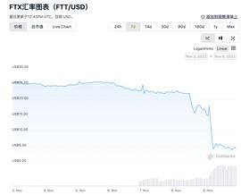 「多米诺骨牌」效应显现：Solana总锁仓量3日腰斩，Crypto市场全线溃败_OLA:DOLA币