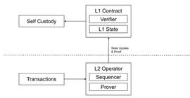 从技术原理解读：zk-Sync 2.0和zk-Rollups的未来_ITA:SQGL Vault (NFTX)