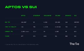 TheTie：新公链 Aptos VS Sui 的区别_SUI:aptos币价最高
