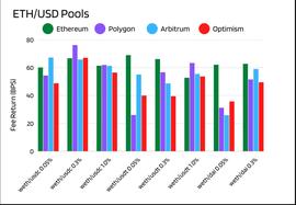 L2网络对Uniswap流动性提供商真的有利吗?_以太坊:ETH