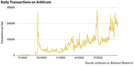Binance Research：尽管存在中心化的风险，但看好Arbitrum全年保持增长_RUM:TOC