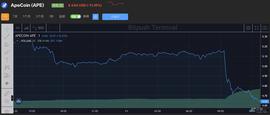 美SEC调查Yuga Labs的证券违规行为，ApeCoin暴跌11%_APE:OIN