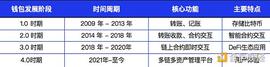 详解Web3钱包：一个千亿级的大众赛道_NFT:WEB3