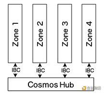 仰望Cosmos星空的明与暗：全面解析ATOM 2.0_区块链:区块链存证的特征有