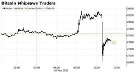 因流动性担忧加剧 比特币价格一度跌破2.7万美元_EST:比特币最新价格美元实时