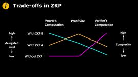 为什么说zkRollup的可行性起源于零知识证明的计算代理思想_CHA:BKchain