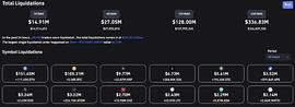美联储加息刺激加密市场清算超过 3.3 亿美元_ETH:以太坊
