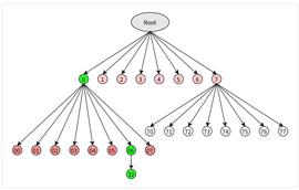 Sin7y团队解读：Verkle Tree For ETH_ERK:TREE