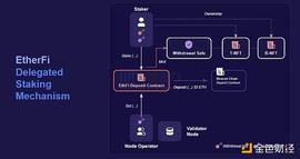 一文详解LSD赛道潜力协议ether.fi Arthur Hayes为何看好？_ETHER:2023togetherbnb全部攻略