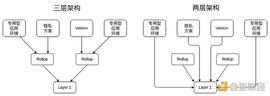 一文寻找Vitalik所说的“专用型”Layer 3及其用例_ARK:STA