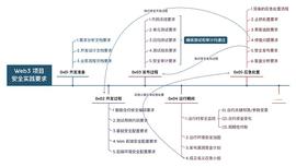 Web3 项目安全实践要求_ASH:KEY