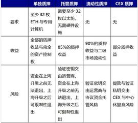 以太坊上海升级临近 LSD赛道异军突起_LID:SOLID