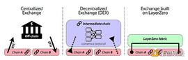 金色观察 | Bixin Ventures：LayerZero全链互操作性用例有哪些了_ZER:UniLayer
