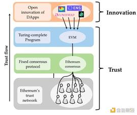 Bixin Ventures：EigenLayer将成为ETH信任层的保障_ENS:BIT