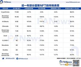 综观蓝筹项目表现 这些NFT正面临洗牌危机_NFT:LON