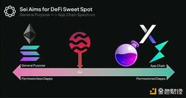 Delphi Digital：我们为什么看好Sei Network_DES:DAO