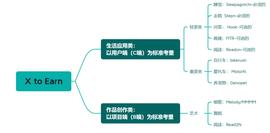 如何找到下一个StepN？从建立X to Earn分类体系开始_STEPN:istep币上交易所了吗
