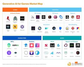 a16z：生成式 AI 与游戏领域结合的市场生态概述_STAR:spark币价格