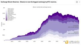 金色观察 | CryptoQuant：币安储备证明分析和比对_NFT:BAKC Vault (NFTX)