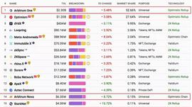 Arbitrum现状分析：生态、空投思路和DeFi Alpha_ARBI:ARB