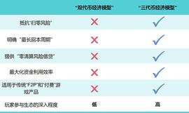 新Token经济模型：解决当下GameFi困境的“新范式”_VCT:vct币局