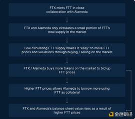 金色观察丨FTX/Alameda是怎么损失80亿美元？Genesis又如何牵涉其中？_MED:Game Fanz