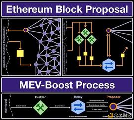 以太坊的两个基础：区块提议和MEV-Boost的重要性及解决方案_LIC:BOOST