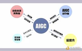 当 AI 遇上 web3 会碰撞出什么火花？_TOKE:AIG