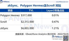 zkSync2.0上线在即 除了空投还有哪些值得关注？_KSY:Synth sEUR