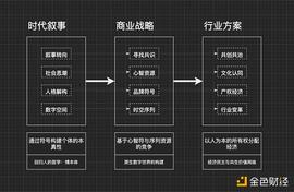 万字详述 Web3 彻底颠覆品牌行业的底层叙事_OPT:MIS