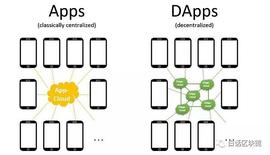 DApp这么火 是手机App的升级版吗？_DAP:区块链dapp开发框架